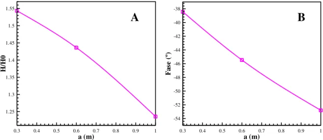 Figura 5.10 - Variação do factor de amplificação ( H/H0 ) (A) e fase (B), em função da amplitude de onda incidente  para CAO fechada com conduta 