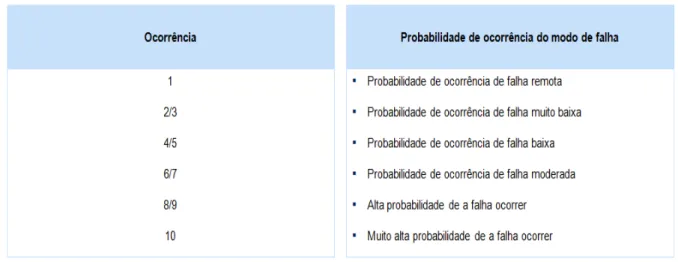 Tabela 3.2: Definição do Índice Probabilidade de Ocorrência 