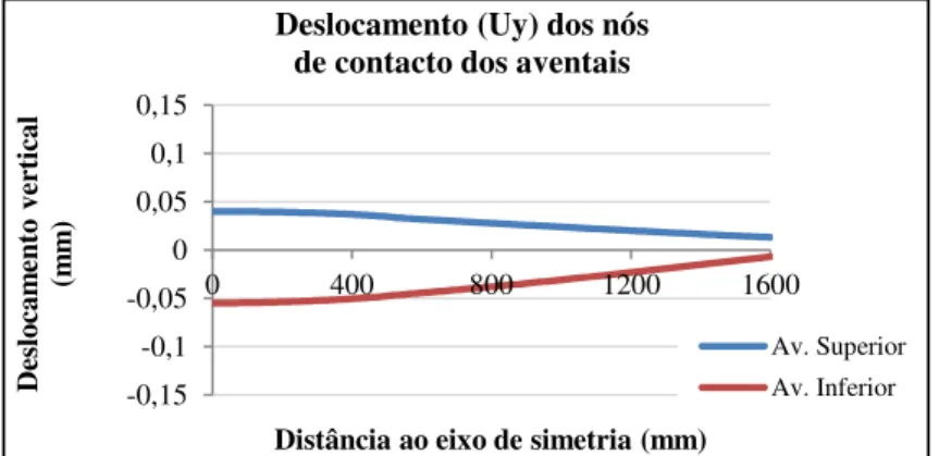 Figura 7.1.11 - Deformada dos aventais em contacto  com chapa de 1000 mm de comprimento