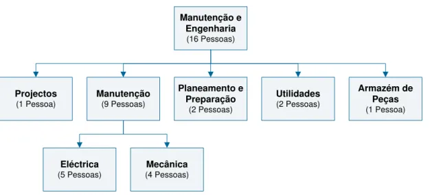 Figura 3.2: Estrutura organizacional do departamento Manutenção e Engenharia (Fonte: Multiflow  SA).