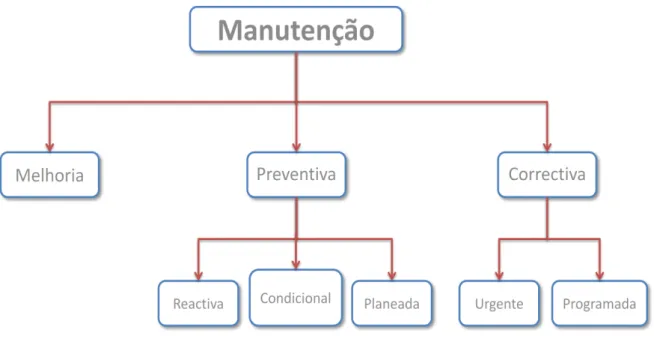 Figura 2.1  –  Tipos de Manutenção 