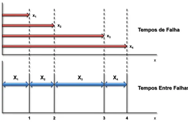 Figura 2.2- Exemplo de Tempos "De" e "Entre" Falhas 