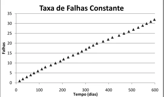 Figura 2.3 - Representação de um PPH, com taxa de falhas constante 