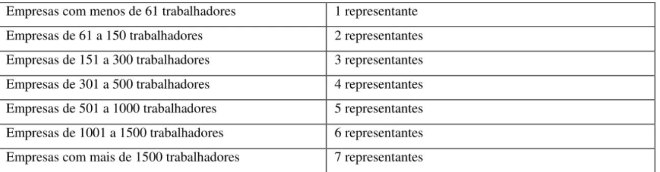 Tabela 2.1 - Número de representantes a eleger para a segurança e saúde no trabalho  Empresas com menos de 61 trabalhadores  1 representante 