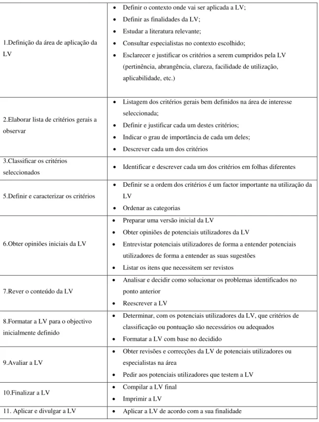 Tabela 2.2 - Síntese da metodologia de Stufflebeam 