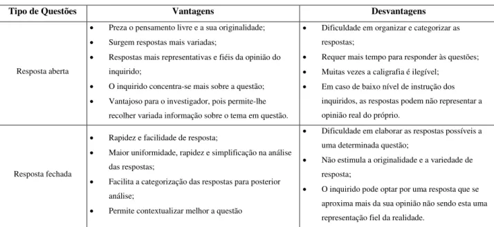 Tabela 2.3  –  Vantagens e desvantagens dos diferentes tipos de questões 