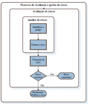 Figura 2.1  –  Fases do processo de avaliação e gestão de riscos 