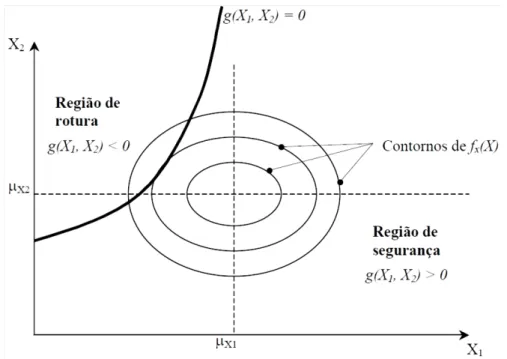 Figura 2. 3 - Representação genérica da função g(X) e da fronteira entre a região de segurança e a  região de rotura [12] 