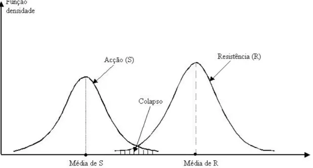 Figura 2. 4 - Funções densidade de probabilidade da ação e resistência 