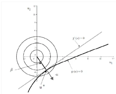 Figura 2. 6 – Ilustração bidimensional do procedimento de aproximação FORM [11] 