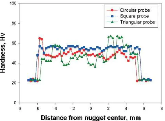 Figure  ‎ 2.5  –  Hardness profiles across FSP stirred zones after three passes with different tool  profiles at a rotating speed of 1500 rev/min [36]