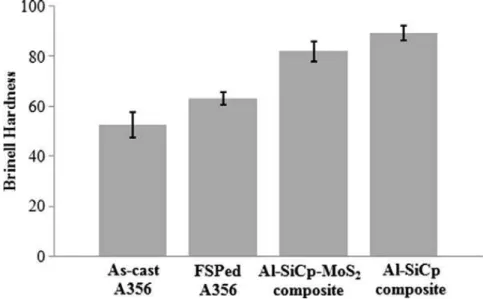Figure  ‎ 2.15 - Variation of Brinell hardness in as-cast, FSPed A356 and composite samples [27]