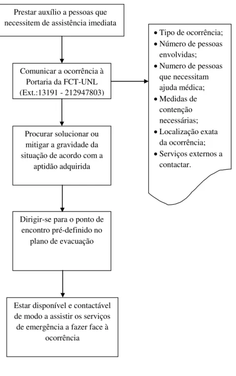Figura 4.3: Procedimento de emergência 
