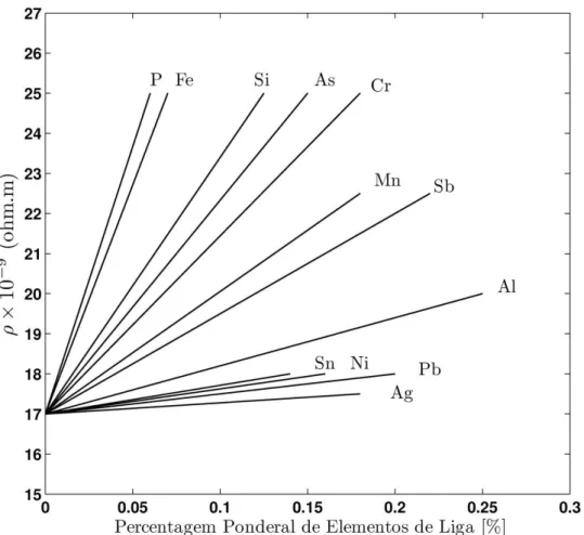 Figura 2.5 – Efeito de pequenas adições de vários elementos sobre a resistividade eléctrica do cobre à  temperatura ambiente [15] 