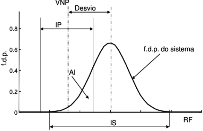 Figura 2.6. f.d.p. do sistema e valores de projecto 