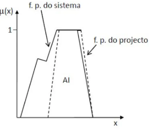 Figura 2.7. Função de pertença do sistema e do projecto 