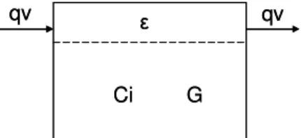 Figura 3.1. Caudal volúmico e geração de um espécimen 