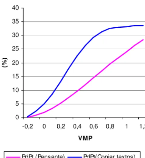 Figura 3.2. Variação da produtividade com VMP  