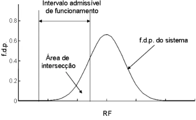 Figura 1.1. f.d.p. do sistema  