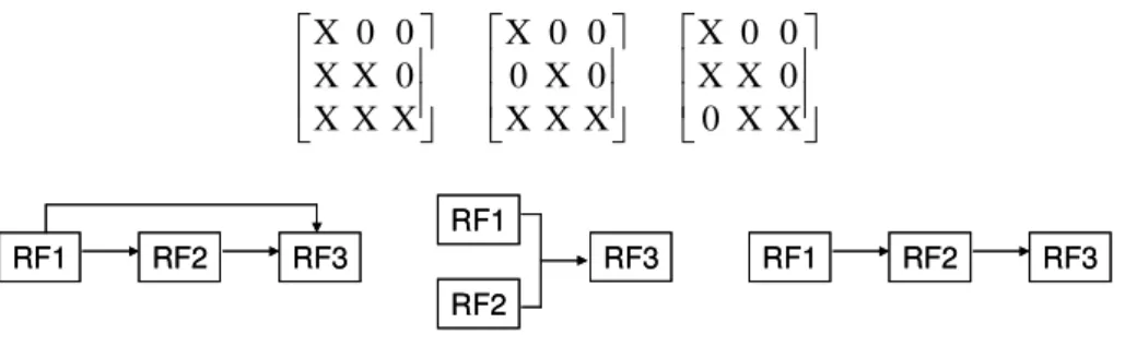 Figura 2.5. Sequências de obtenção dos RF 