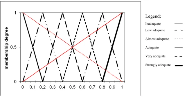 Figure 5.2. Linguistic variable “Adequacy” 