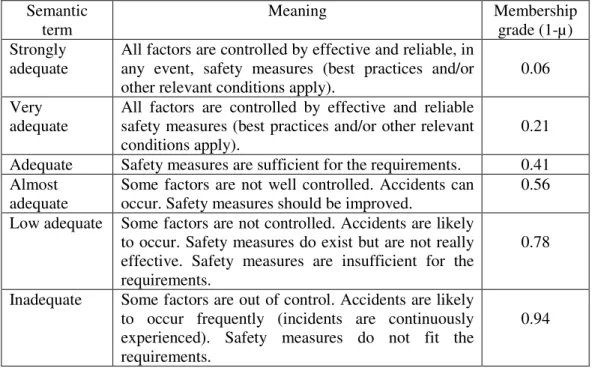 Table 5.1 – Linguistic variable “Adequacy” for assess accident´s possibility and   safety climate influencing factors  