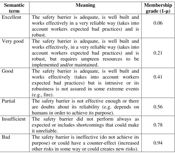 Table 5.2 – Linguistic variable “SB-Effectiveness” for assess safety barriers effectiveness  Semantic 
