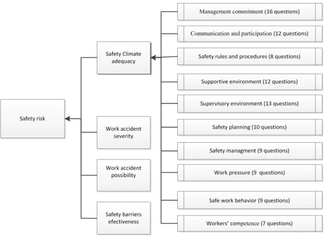 Figure 5.3. Safety Climate Adequacy  The parameters are:  