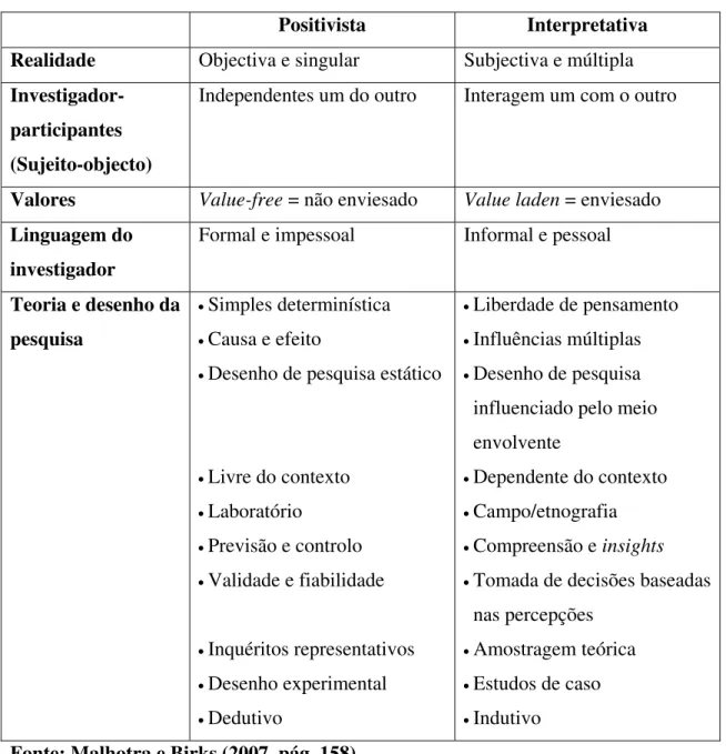 Tabela 4.1: Características das perspectivas positivista e interpretativa. 