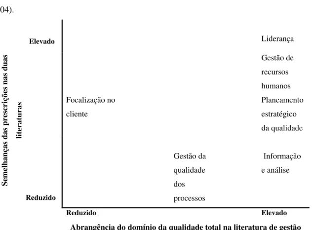 Figura 2.1: Abordagem da Gestão pela Qualidade Total na literatura de gestão. 