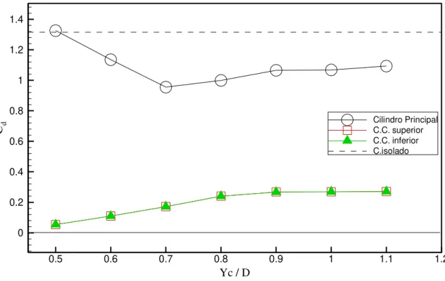 Figura 5.2 Variação do coeficiente de arrasto médio (Xc/D=0,5; Yc/D). 