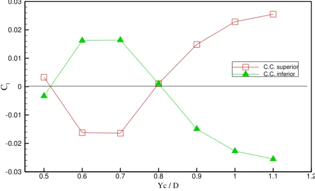 Figura 5.3 Variação do coeficiente de sustentação médio (Xc/D=0,5; Yc/D). 