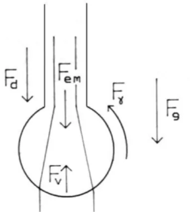 Figura 2.2 – Forças a actuar no destacamento duma gota de metal fundido na posição ao baixo 