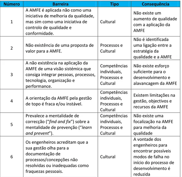 Tabela 2.1 – Barreiras ao sucesso da implementação da AMFE [31] 