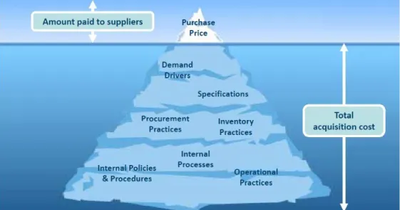 Figura 2.8 – Pirâmide dos custos de aquisição de um produto/serviço [24] 