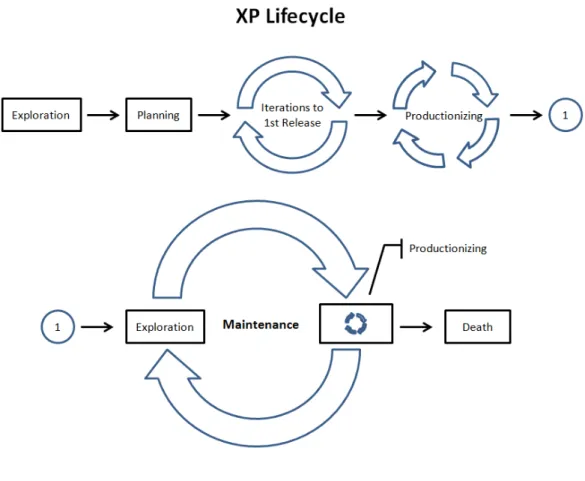 Figure 2.3  –  XP Lifecycle 