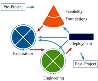 Figure 2.2.  –  DSDM Lifecycle (Source: http://www.dsdm.org/content/6-lifecycle) 