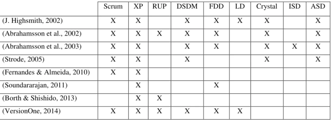 Table 2.1 - –  Previous works on Agile methods ’  comparison 