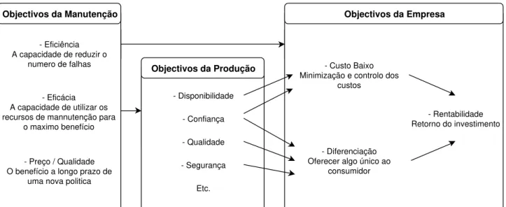 Figura 2.4 – Ligação entre a manutenção e a rentabilidade, adaptado de [6] 