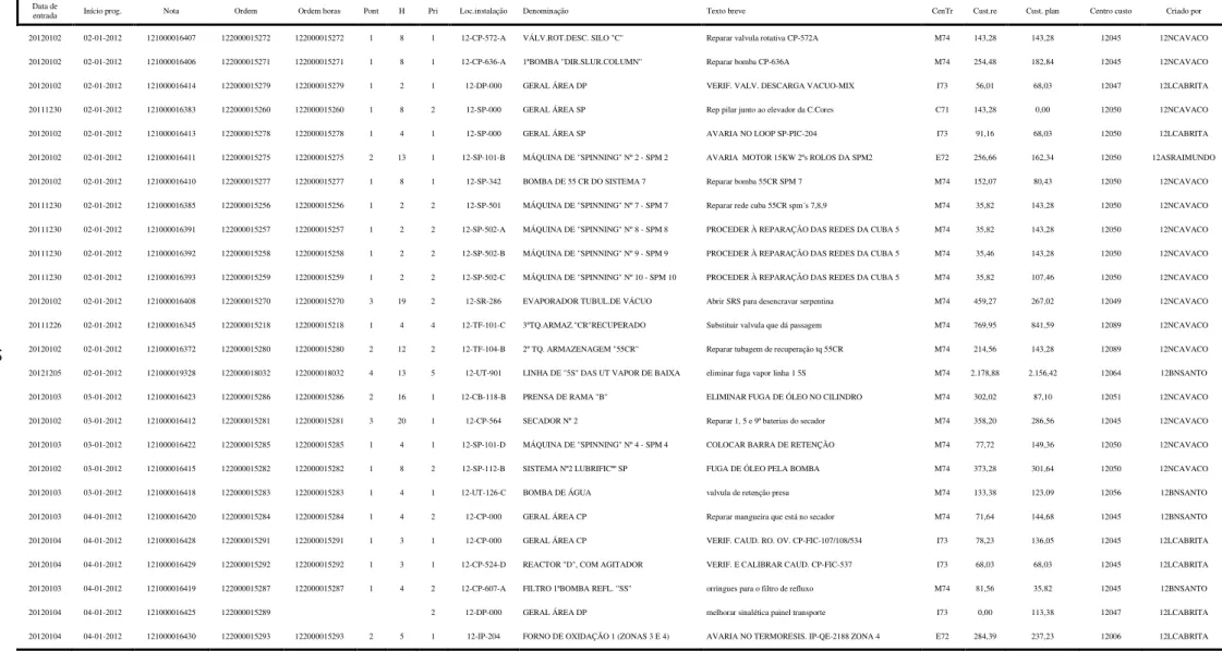 Tabela 5.1 – Exemplo de organização dos dados exportados do software SAP 