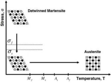 Figure 2.5 - Schema of the Shape Memory Effect for a Shape Memory Alloy [8]. 