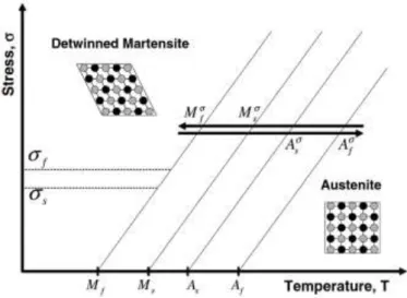 Figure 2.6 - Temperature-induced phase transformation in the presence of applied  load [8]