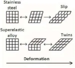 Figure 2.9- Representation of lattice changes in stainless steel and in a superalloy [4]