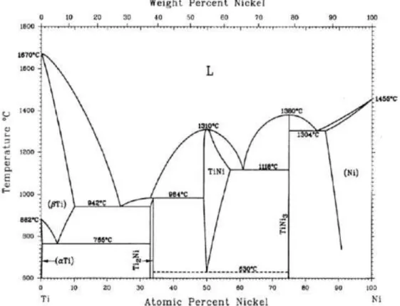 Figure 2.10- Ni-Ti phase diagram [10]. 