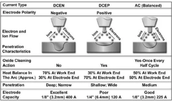 Table 2.1- Characteristics of current types for Gas Tungsten Arc Welding. 