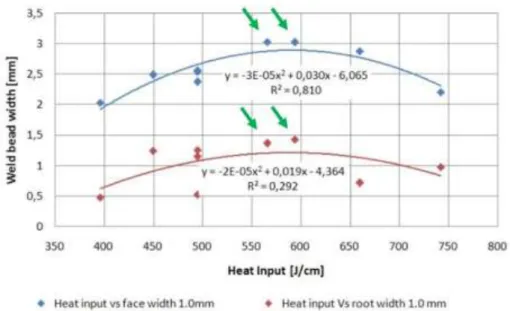 Figure 2.14 - Relation between heat input and the weld bead face and root width. 