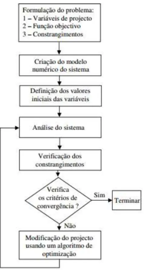 Figura 1 - Processo iterativo de otimização estrutural, adaptado de [6] 