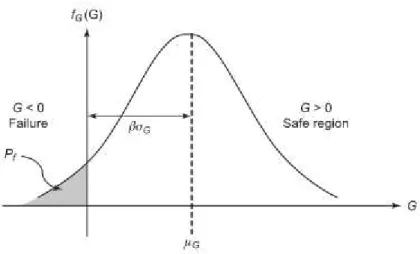 Figura 7  –  Função densidade de probabilidade do estado limite G 