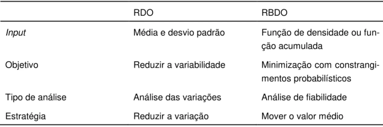 Figura 10 - Os diferentes cenários abordados em RBDO e RBO, adaptado de [41] 