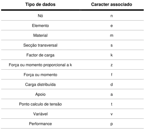 Tabela 3 - Tipo de dados existentes num ficheiro  ‘problema’ .inp  Tipo de dados  Caracter associado 